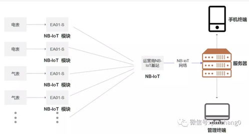 物聯(lián)網(wǎng)LPWA通信技術(shù) NB-IoT通信特點(diǎn)及主要場景應(yīng)用